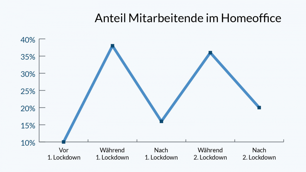 Anteil Mitarbeitende im Homeoffice