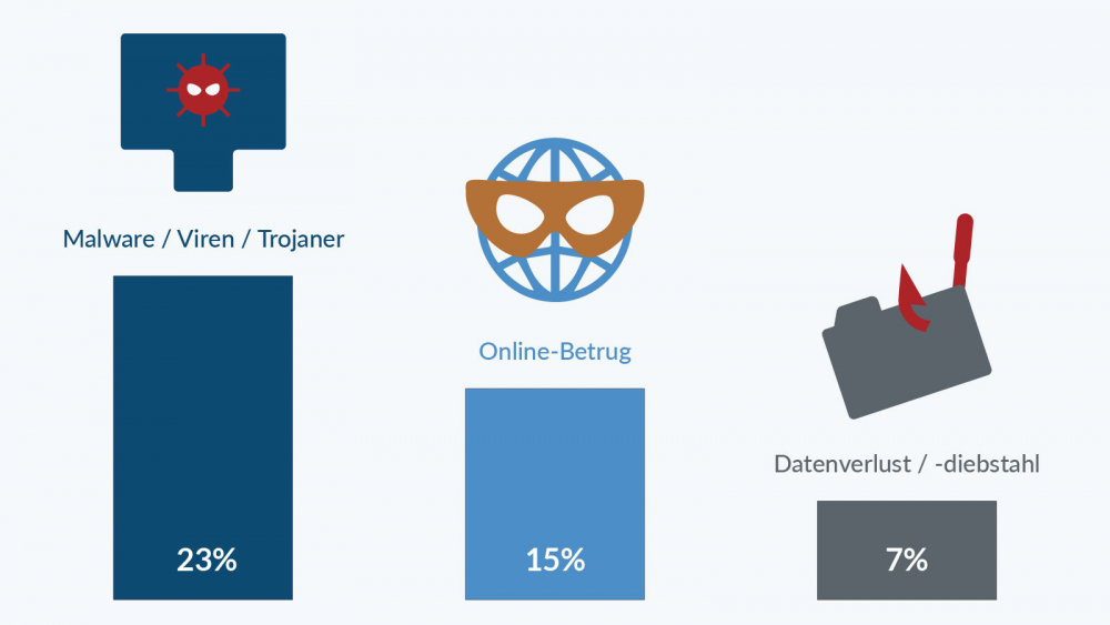 Most common cyber attacks