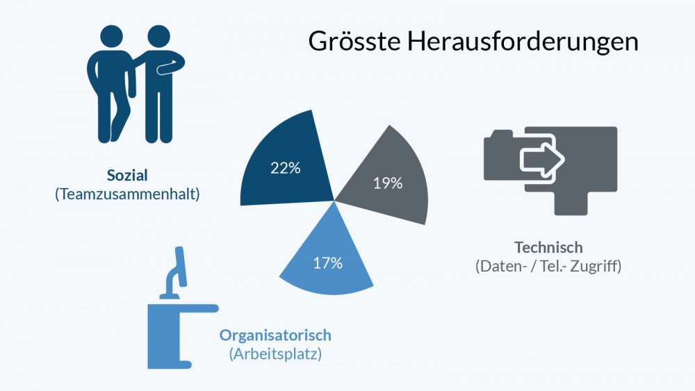 Grösste Herausforderungen vom Homeoffice