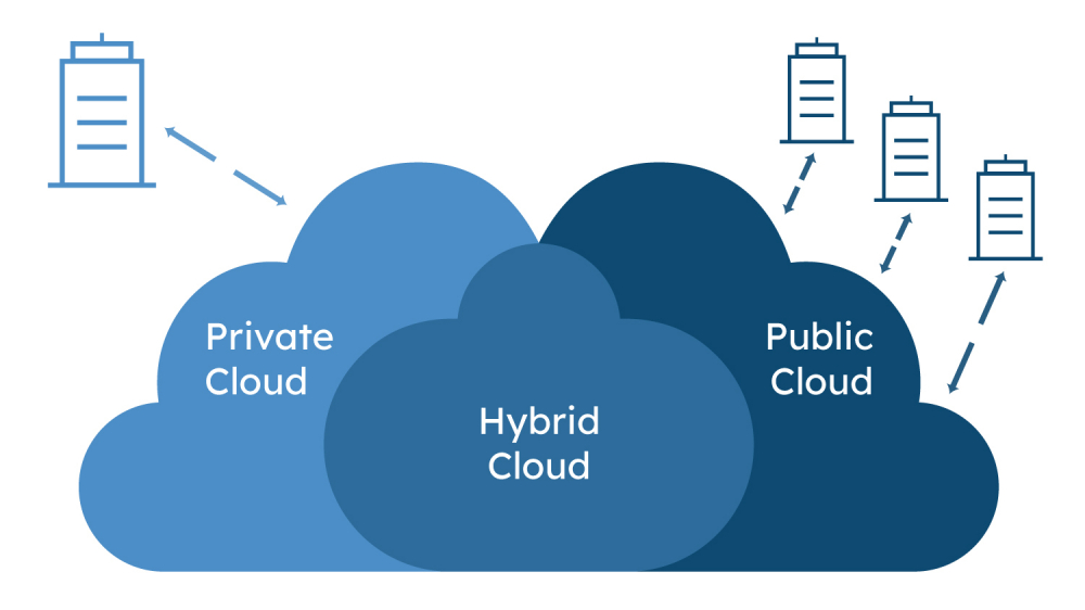 Private Cloud, Public Cloud und Hybrid Cloud als Wolken veranschaulicht. 