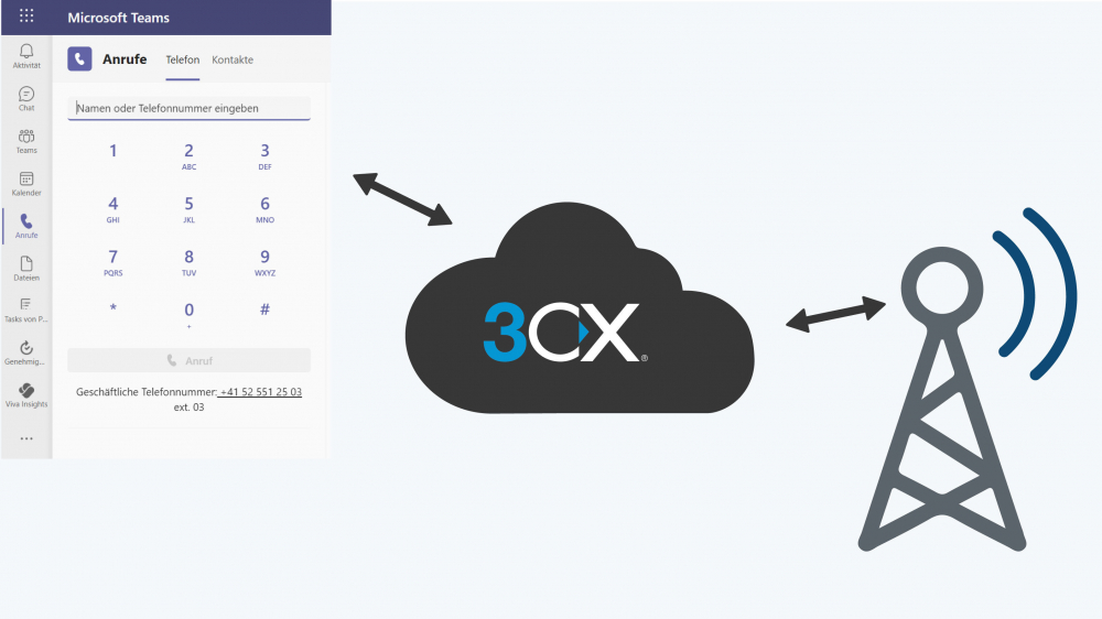 With teams over 3CX and peoplefone into the telephone network