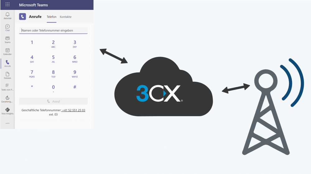 Mit teams über 3CX und peoplefone ins Telefonnetz