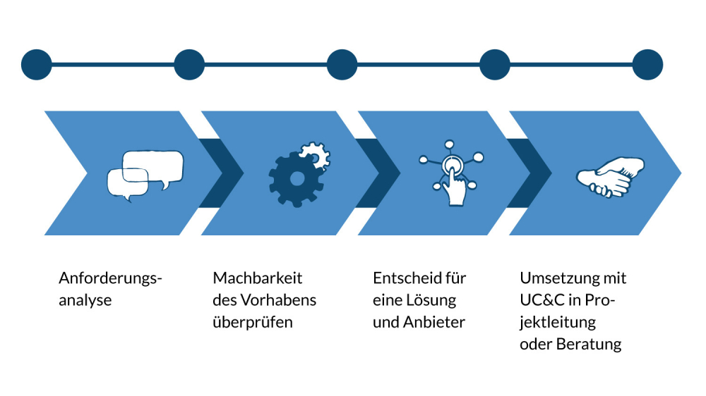 Rough representation of our four phases in a cloud transformation.