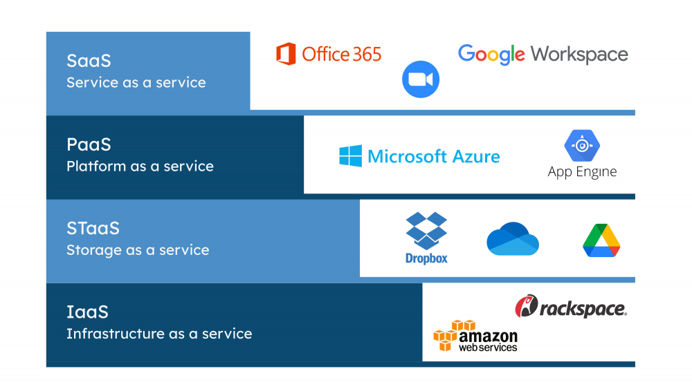 Example for programs and companies for IaaS, STaaS, PaaS und SaaS.